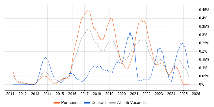 Job vacancy trend for Cloud Consultant in Leeds Job vacancy trend for Cloud Consultant in Leeds