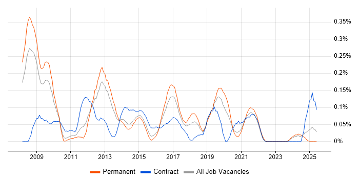 Job vacancy trend for Moodle in West Yorkshire Job vacancy trend for Moodle in West Yorkshire