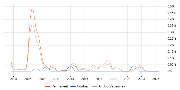 Job vacancy trend for Product Consultant in West Yorkshire Job vacancy trend for Product Consultant in West Yorkshire