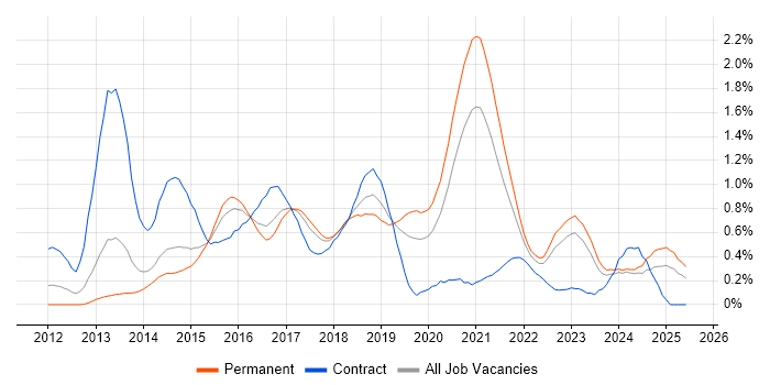 Job vacancy trend for Redis in West Yorkshire Job vacancy trend for Redis in West Yorkshire