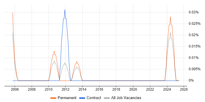 Job vacancy trend for SAP Supply Chain Analyst in West Yorkshire Job vacancy trend for SAP Supply Chain Analyst in West Yorkshire