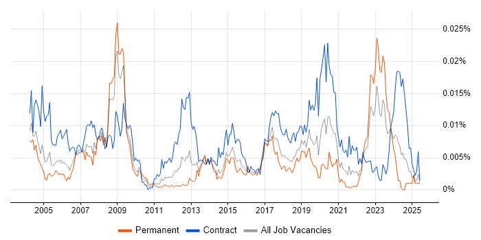 Job vacancy trend for GIS Specialist in the UK Job vacancy trend for GIS Specialist in the UK