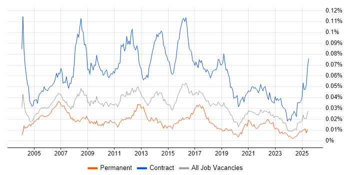 Job vacancy trend for HR Business Analyst in the UK Job vacancy trend for HR Business Analyst in the UK