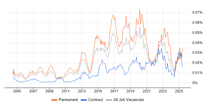 Job vacancy trend for Information Security Engineer in the UK Job vacancy trend for Information Security Engineer in the UK