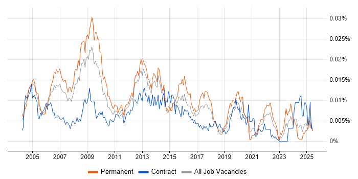 Job vacancy trend for Information Systems Manager in the UK Job vacancy trend for Information Systems Manager in the UK