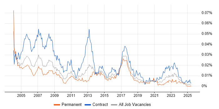 Job vacancy trend for JDE Consultant in the UK Job vacancy trend for JDE Consultant in the UK