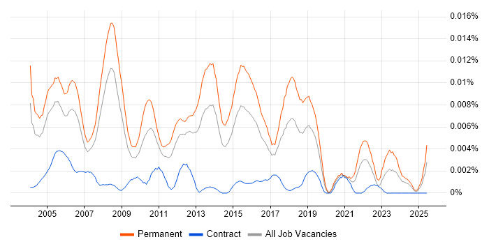 Job vacancy trend for Junior Database Developer in the UK Job vacancy trend for Junior Database Developer in the UK