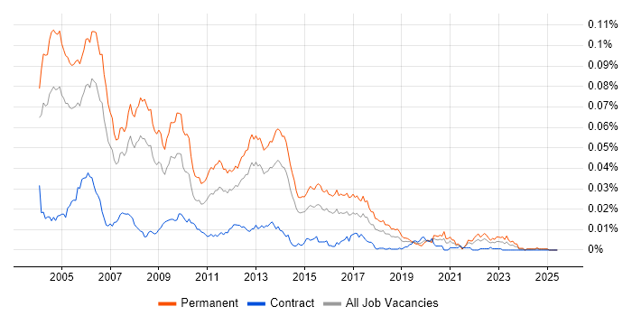 Job vacancy trend for Junior Programmer in the UK Job vacancy trend for Junior Programmer in the UK