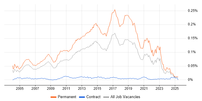 Job vacancy trend for Junior Software Developer in the UK Job vacancy trend for Junior Software Developer in the UK