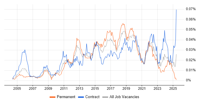 Job vacancy trend for Major Incident Manager in the UK Job vacancy trend for Major Incident Manager in the UK