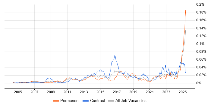 Job vacancy trend for Manufacturing Execution System in the UK Job vacancy trend for Manufacturing Execution System in the UK