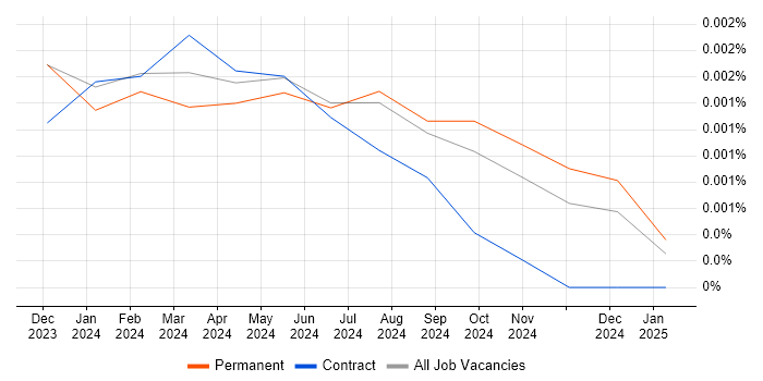 Job vacancy trend for Microsoft Priva in the UK