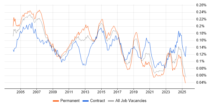 Job vacancy trend for Network Consultant in the UK Job vacancy trend for Network Consultant in the UK