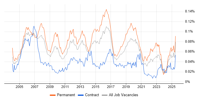 Job vacancy trend for NOC Engineer in the UK Job vacancy trend for NOC Engineer in the UK