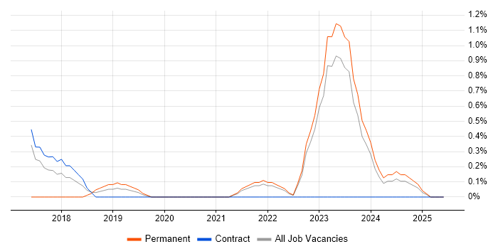 Job vacancy trend for Dynamics 365 Developer in Belfast Job vacancy trend for Dynamics 365 Developer in Belfast