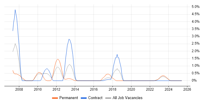 Job vacancy trend for Security Patching in County Antrim Job vacancy trend for Security Patching in County Antrim