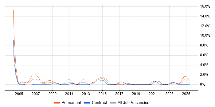 Job vacancy trend for Support Specialist in County Antrim Job vacancy trend for Support Specialist in County Antrim