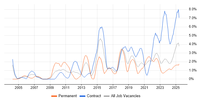 Job vacancy trend for Data Analysis in Northern Ireland Job vacancy trend for Data Analysis in Northern Ireland