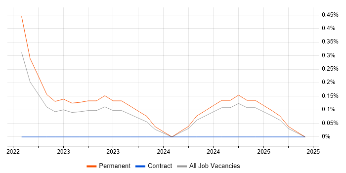 Job vacancy trend for Senior Platform Engineer in Northern Ireland Job vacancy trend for Senior Platform Engineer in Northern Ireland