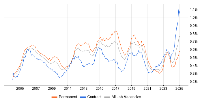 Job vacancy trend for OSPF in the UK