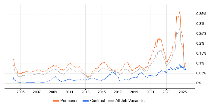 Job vacancy trend for Principal Architect in the UK Job vacancy trend for Principal Architect in the UK