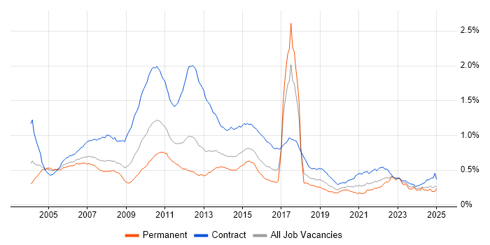 Job vacancy trend for Retail Banking in the UK