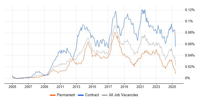 Job vacancy trend for Salesforce Business Analyst in the UK Job vacancy trend for Salesforce Business Analyst in the UK