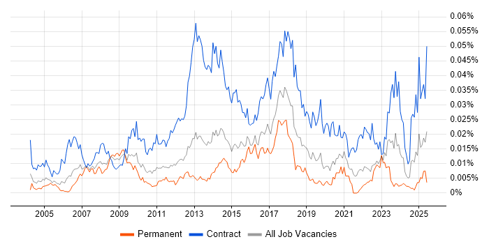 Job vacancy trend for SAP Data Analyst in the UK Job vacancy trend for SAP Data Analyst in the UK