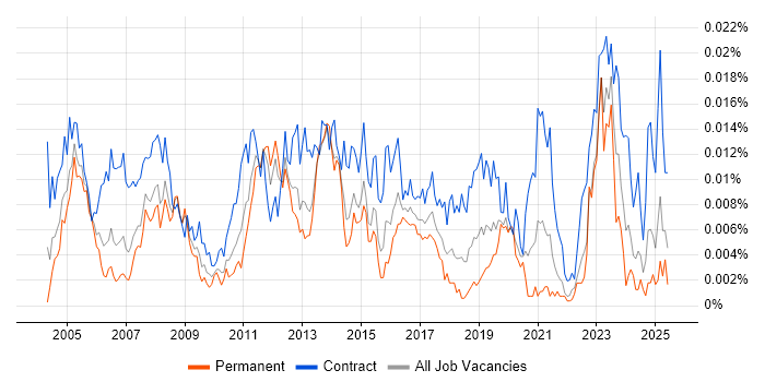 Job vacancy trend for SAP MM Functional Consultant in the UK Job vacancy trend for SAP MM Functional Consultant in the UK