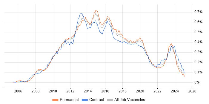 Job vacancy trend for SCOM in the UK