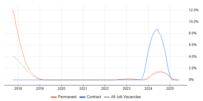 Job vacancy trend for Dynamics 365 Consultant in Aberdeen Job vacancy trend for Dynamics 365 Consultant in Aberdeen