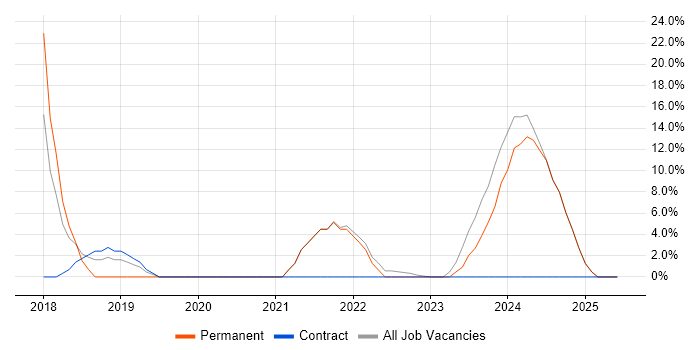 Job vacancy trend for Power Platform in Aberdeenshire Job vacancy trend for Power Platform in Aberdeenshire