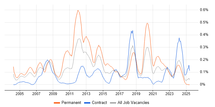Job vacancy trend for Applications Support Engineer in Scotland Job vacancy trend for Applications Support Engineer in Scotland