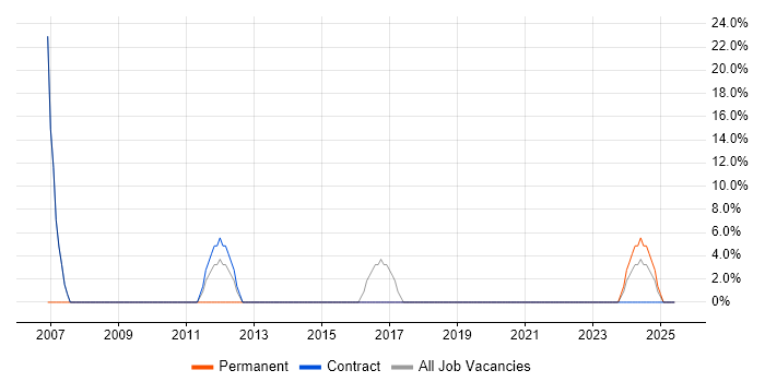Job vacancy trend for Field Engineer in Argyll and Bute Job vacancy trend for Field Engineer in Argyll and Bute