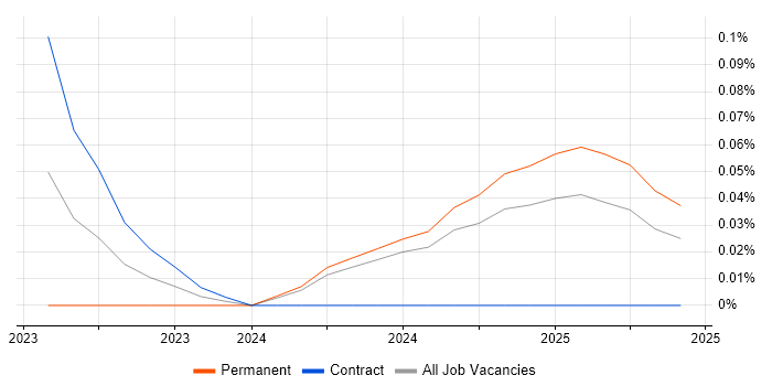 Job vacancy trend for Contentsquare in Scotland Job vacancy trend for Contentsquare in Scotland