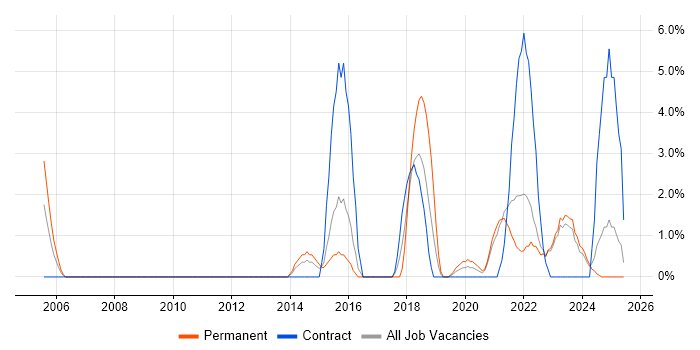 Job vacancy trend for ITSM in Dundee Job vacancy trend for ITSM in Dundee