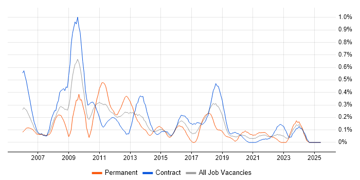 Job vacancy trend for Foreign Exchange (FX) in Edinburgh Job vacancy trend for Foreign Exchange (FX) in Edinburgh