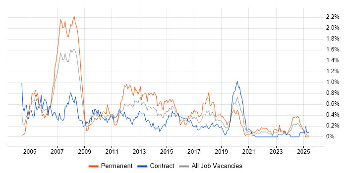 Job vacancy trend for Technical Consultant in Edinburgh Job vacancy trend for Technical Consultant in Edinburgh
