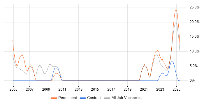Job vacancy trend for Software Engineering in Lanarkshire Job vacancy trend for Software Engineering in Lanarkshire