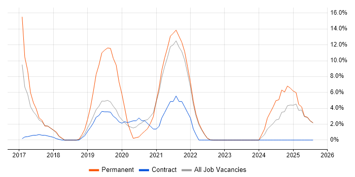 Job vacancy trend for AWS in North Lanarkshire Job vacancy trend for AWS in North Lanarkshire