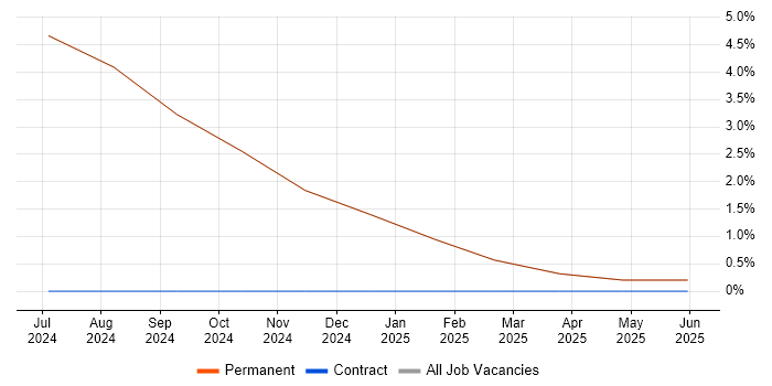 Job vacancy trend for Requirements Engineer in South Ayrshire Job vacancy trend for Requirements Engineer in South Ayrshire