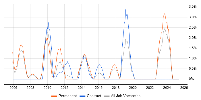 Job vacancy trend for 1st Line Support in Stirling Job vacancy trend for 1st Line Support in Stirling
