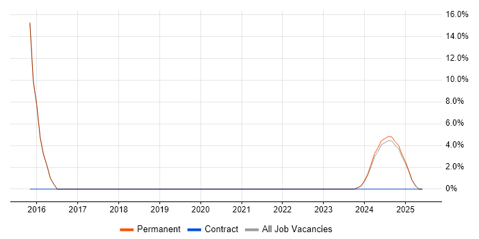 Job vacancy trend for CISSP in Stirlingshire Job vacancy trend for CISSP in Stirlingshire