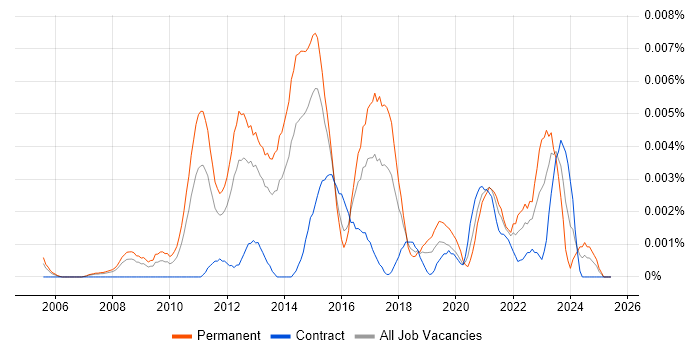 Job vacancy trend for Senior Digital Marketing Manager in the UK Job vacancy trend for Senior Digital Marketing Manager in the UK