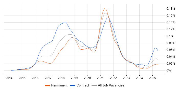 Job vacancy trend for Spark Streaming in the UK Job vacancy trend for Spark Streaming in the UK