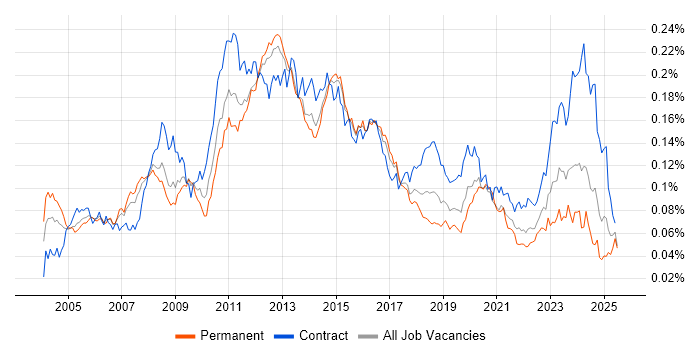 Job vacancy trend for Storage Engineer in the UK Job vacancy trend for Storage Engineer in the UK