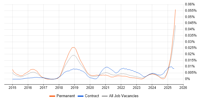 Job vacancy trend for Adaptive Insights in the UK excluding London Job vacancy trend for Adaptive Insights in the UK excluding London
