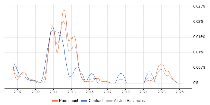 Job vacancy trend for Apache Continuum in the UK excluding London Job vacancy trend for Apache Continuum in the UK excluding London