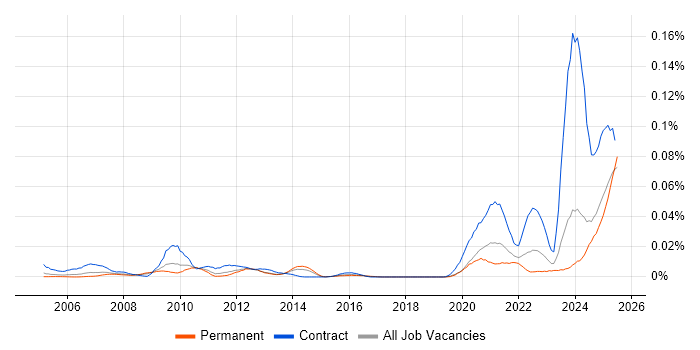 Job vacancy trend for Broadcom in the UK excluding London Job vacancy trend for Broadcom in the UK excluding London