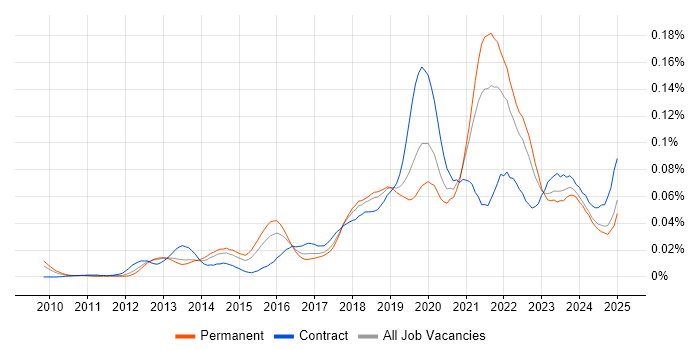 Job vacancy trend for CloudFront in the UK excluding London